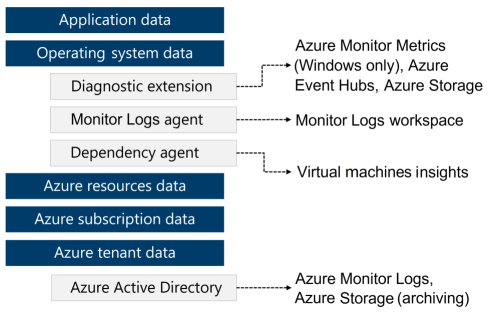 Diagram that shows how Azure Monitor collects data from a range of sources.