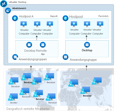 Diagram that shows the relationship of a workspace, host pool, and application group.