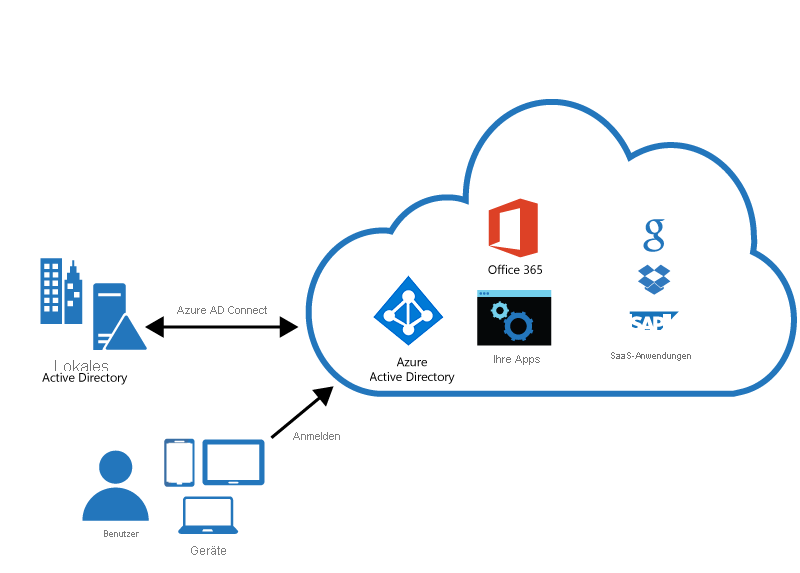 What is Microsoft Entra Connect