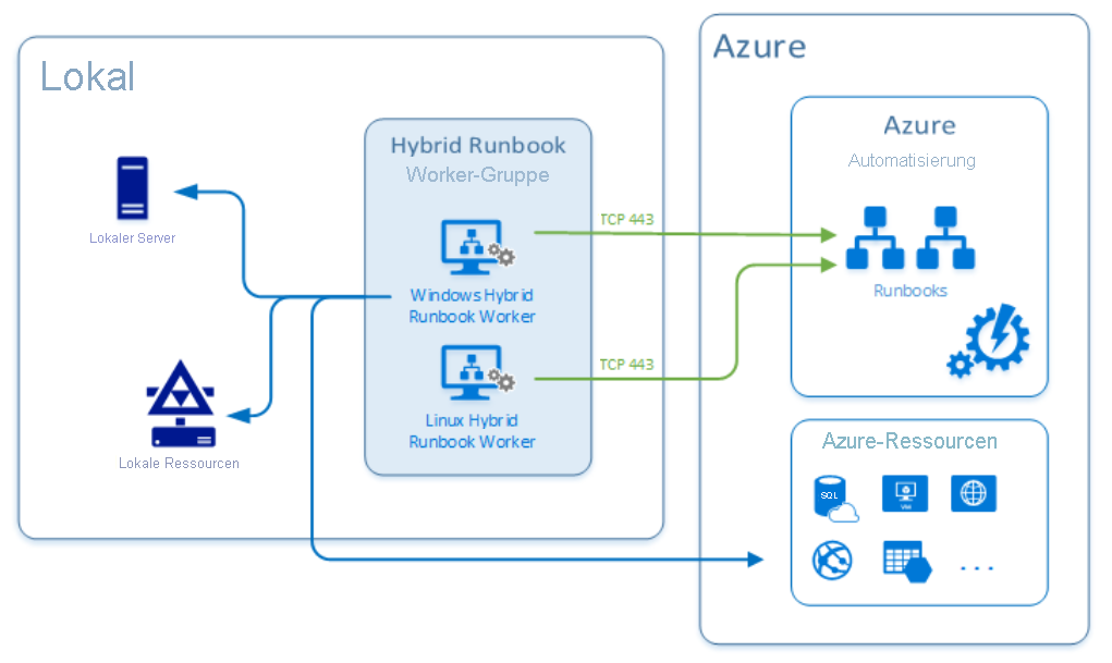 Diagram of Azure Automation Hybrid Runbook Worker workflow containing Runbooks, DSC Configurations, Local Server and Local Resources icons.