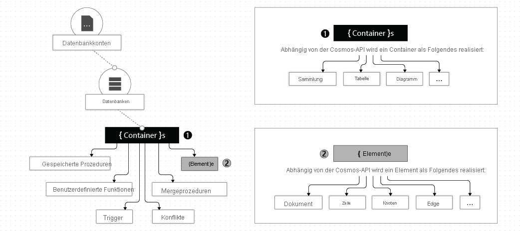 Abbildung der Hierarchie von Azure Cosmos DB-Entitäten: Datenbankkonten befinden sich auf der obersten Ebene, Datenbanken sind unter Konten gruppiert, und Container sind unterhalb von Datenbanken gruppiert.