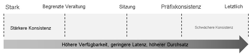 Abbildung: Datenkonsistenz als Spektrum