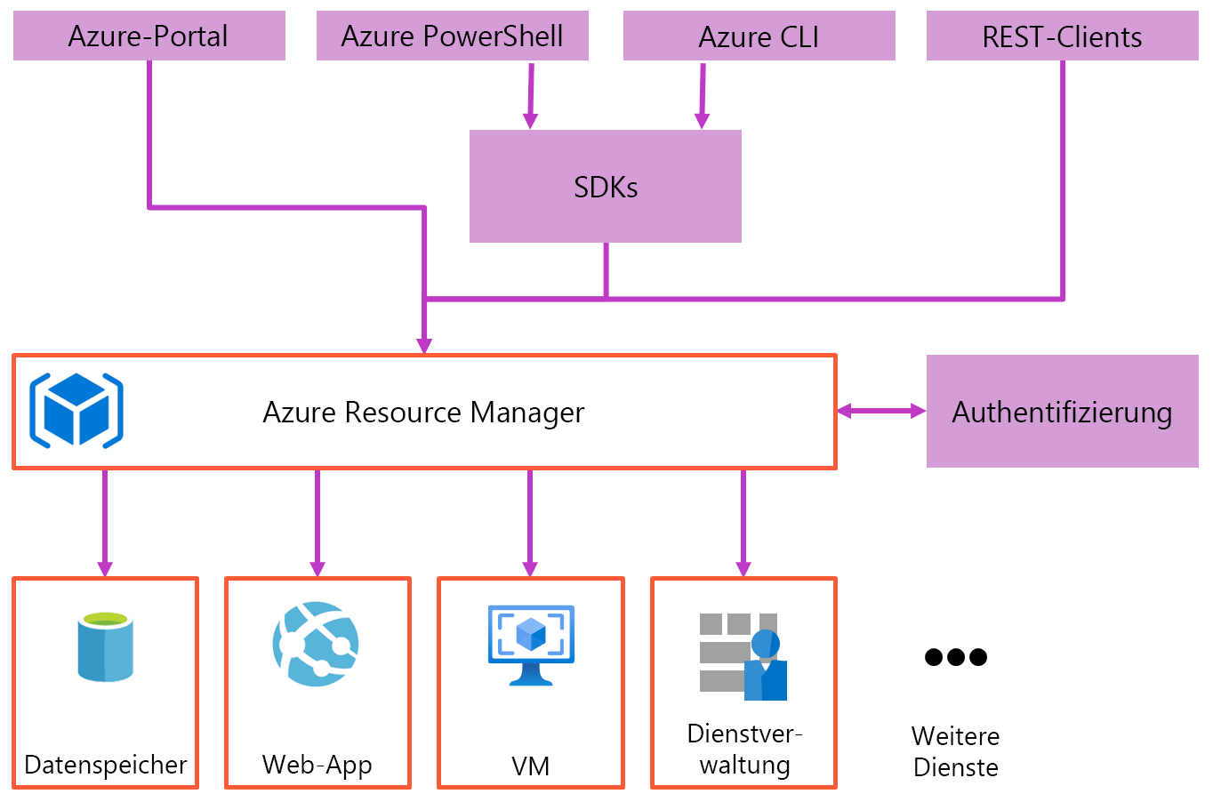 Diagramm mit einer Übersicht über Azure Resource Manager.