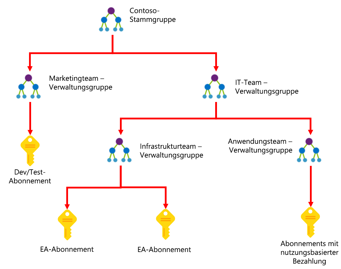 Diagramm, das zeigt, wie Azure-Verwaltungsgruppen verwendet werden, um Abonnements in einer Hierarchie der einheitlichen Richtlinien- und Zugriffsverwaltung zu organisieren.