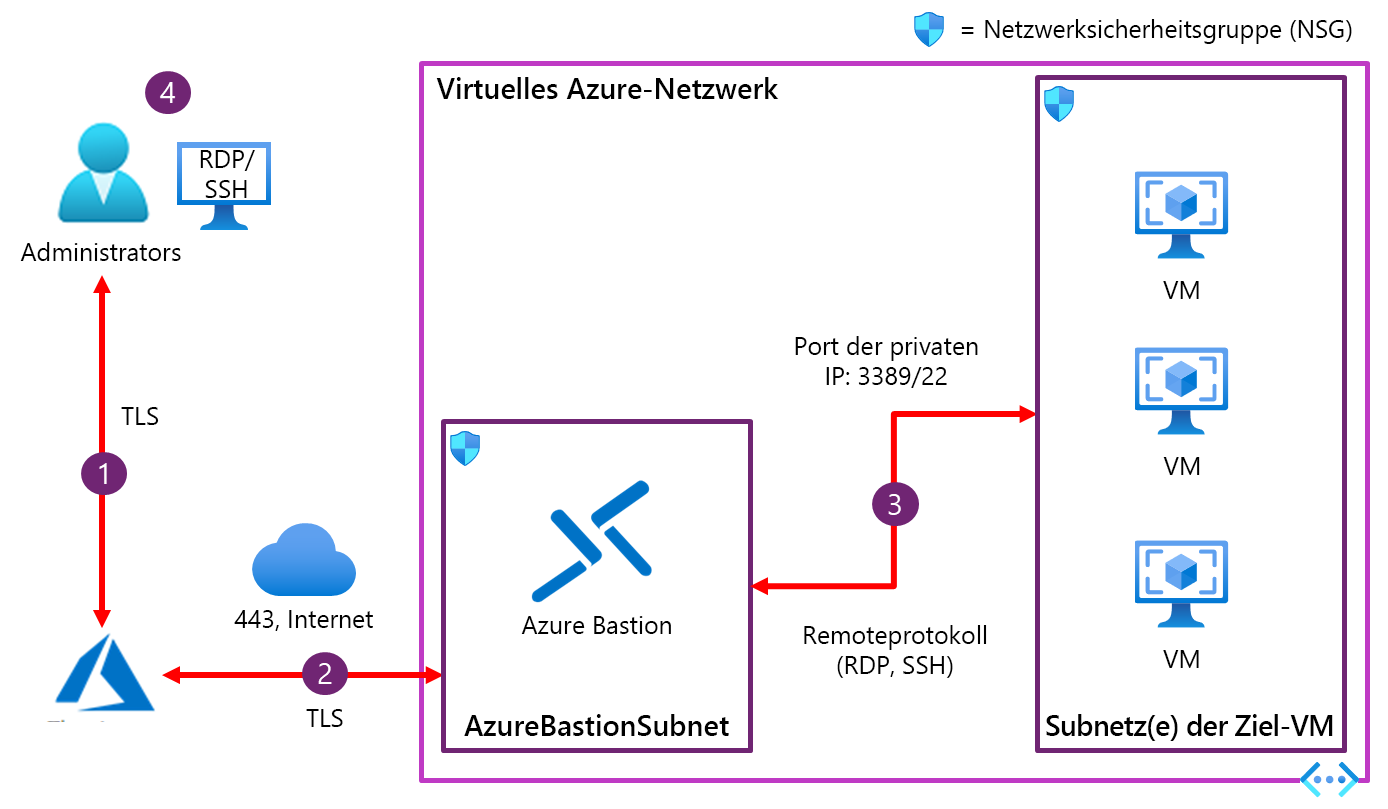 Diagramm der Azure Bastion-Architektur