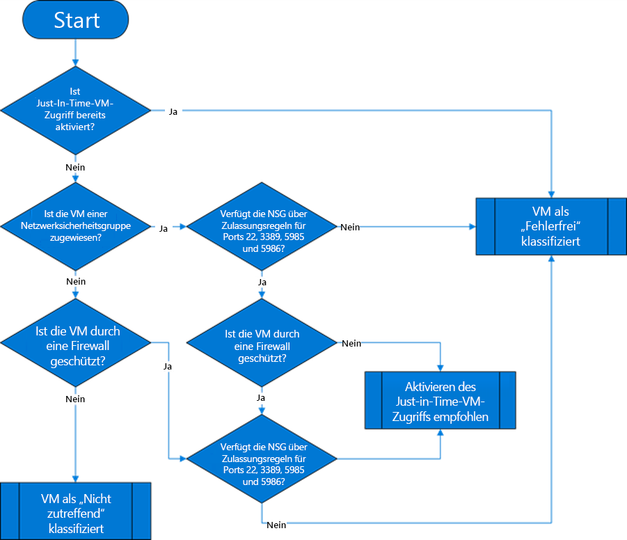 Diagramm des Just-In-Time-Logikflows bei VMs.