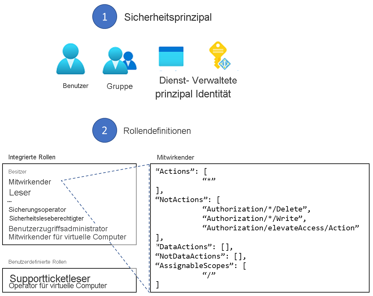 Diagramm mit Rollendefinition für eine Rollendefinition.