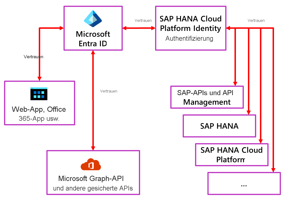 Diagramm, das die Beziehung zwischen Microsoft Entra ID und S A P Cloud Identity Authentication zeigt.