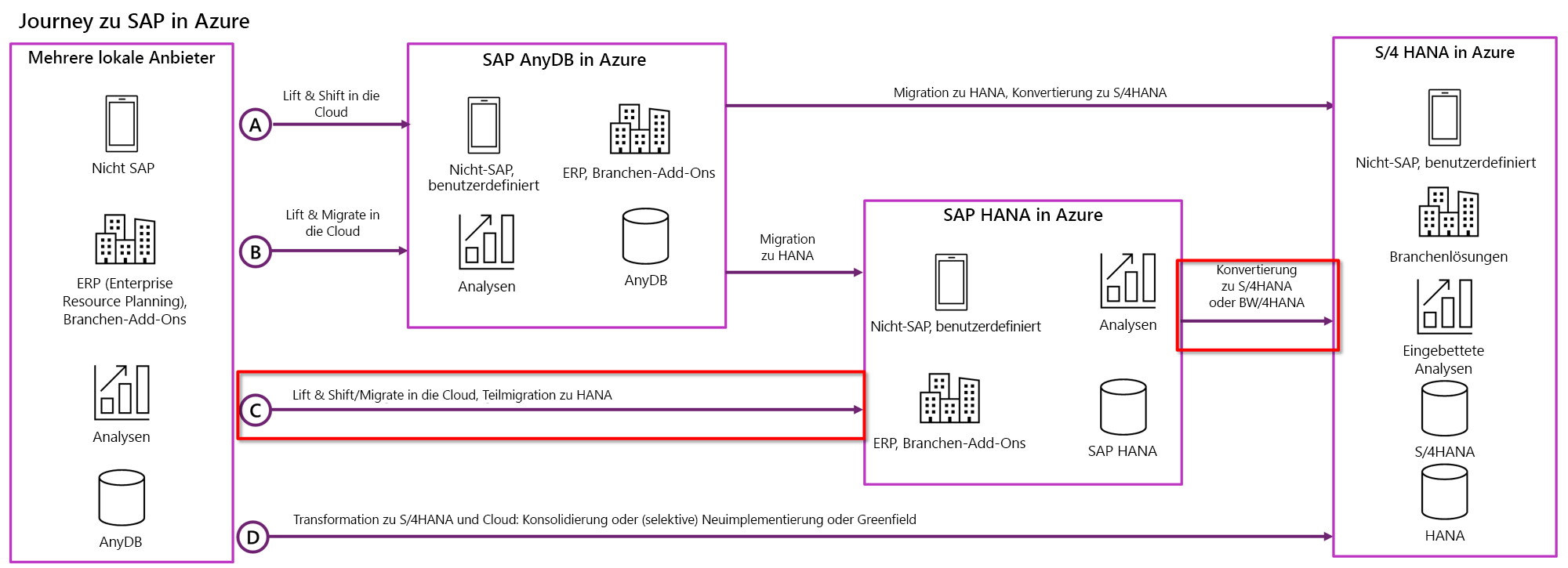 Abbildung: Journey von SAP-Workloads zu Azure