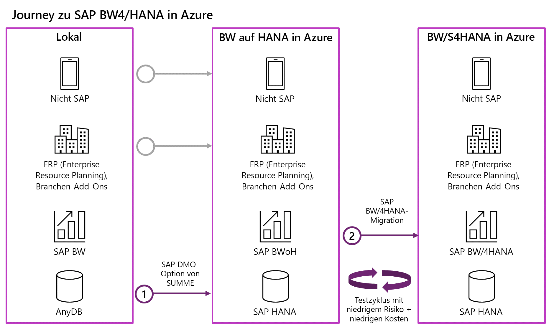 Abbildung: Migrationen von SAP BW auf HANA und BW/4HANA