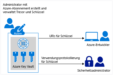 Abbildung eines Beispiels für die Erstellung und Verwaltung von Tresoren und Schlüsseln durch einen Admin mit einem Azure-Abonnement.