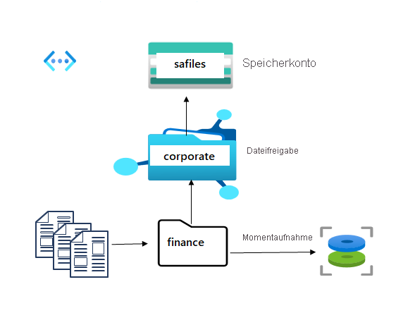 Diagram with a storage account, file share, and directory.