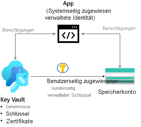 Diagram with a storage account, managed identities, and a key vault.