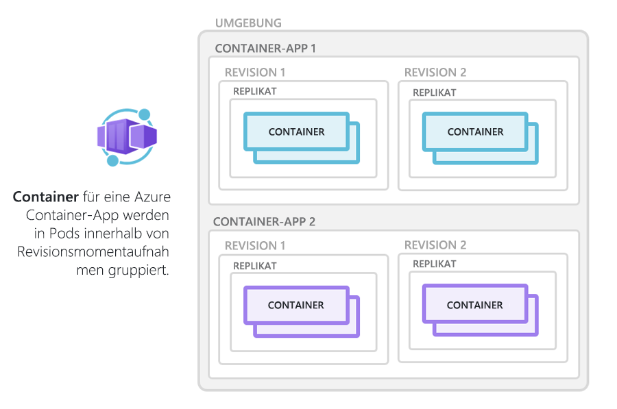 Diagram showing how containers for an Azure Container App are grouped together in pods inside revision snapshots.