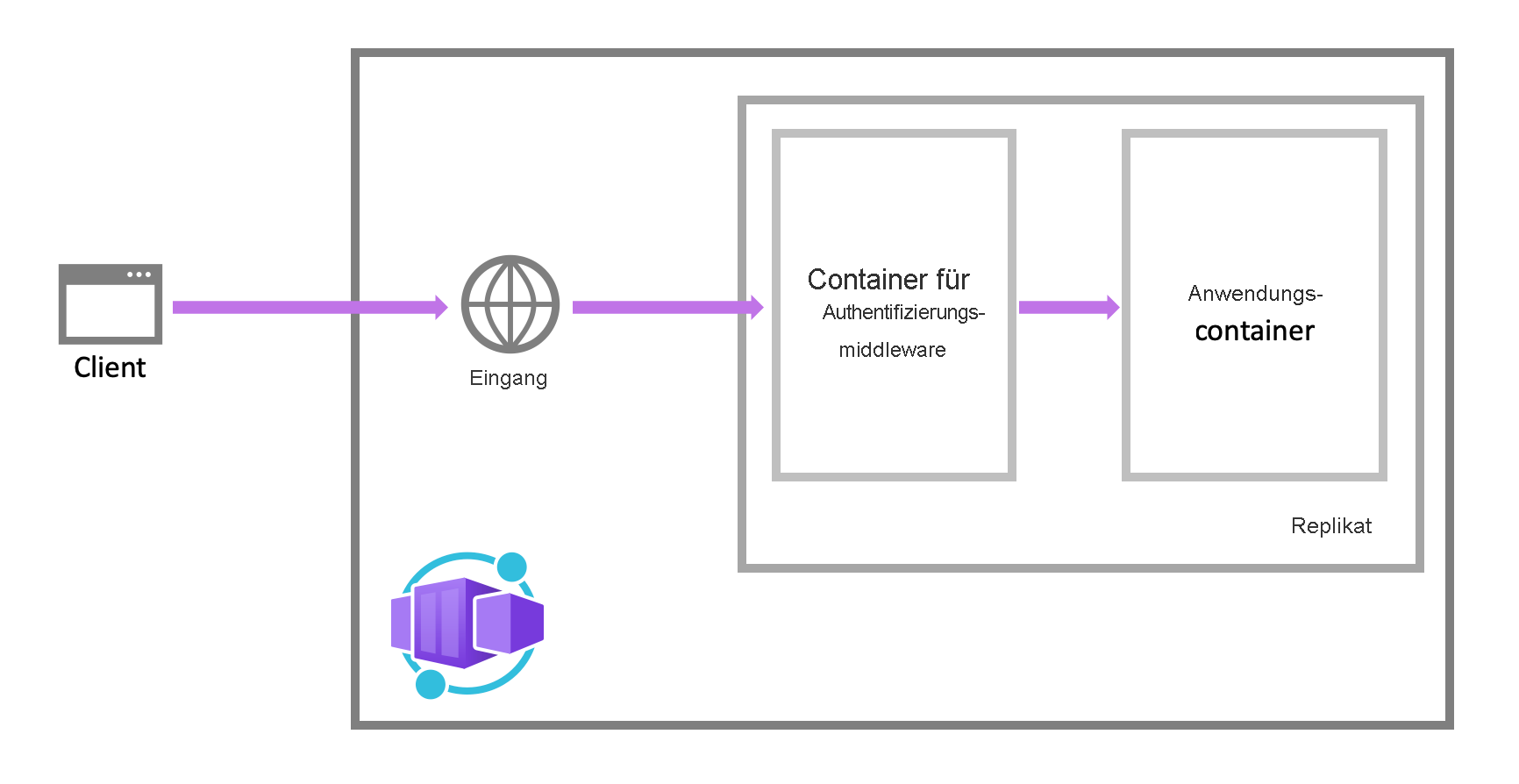 Abbildung: Anforderungen werden von einem Sidecar-Container abgefangen, der mit Identitätsanbietern interagiert, bevor Datenverkehr an den App-Container zugelassen wird