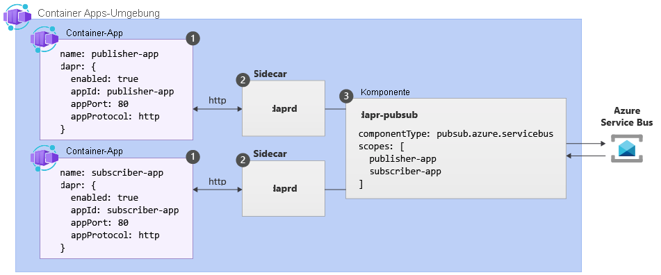 Abbildung: Pub/Sub-API von Dapr und ihre Funktionsweise in Container Apps