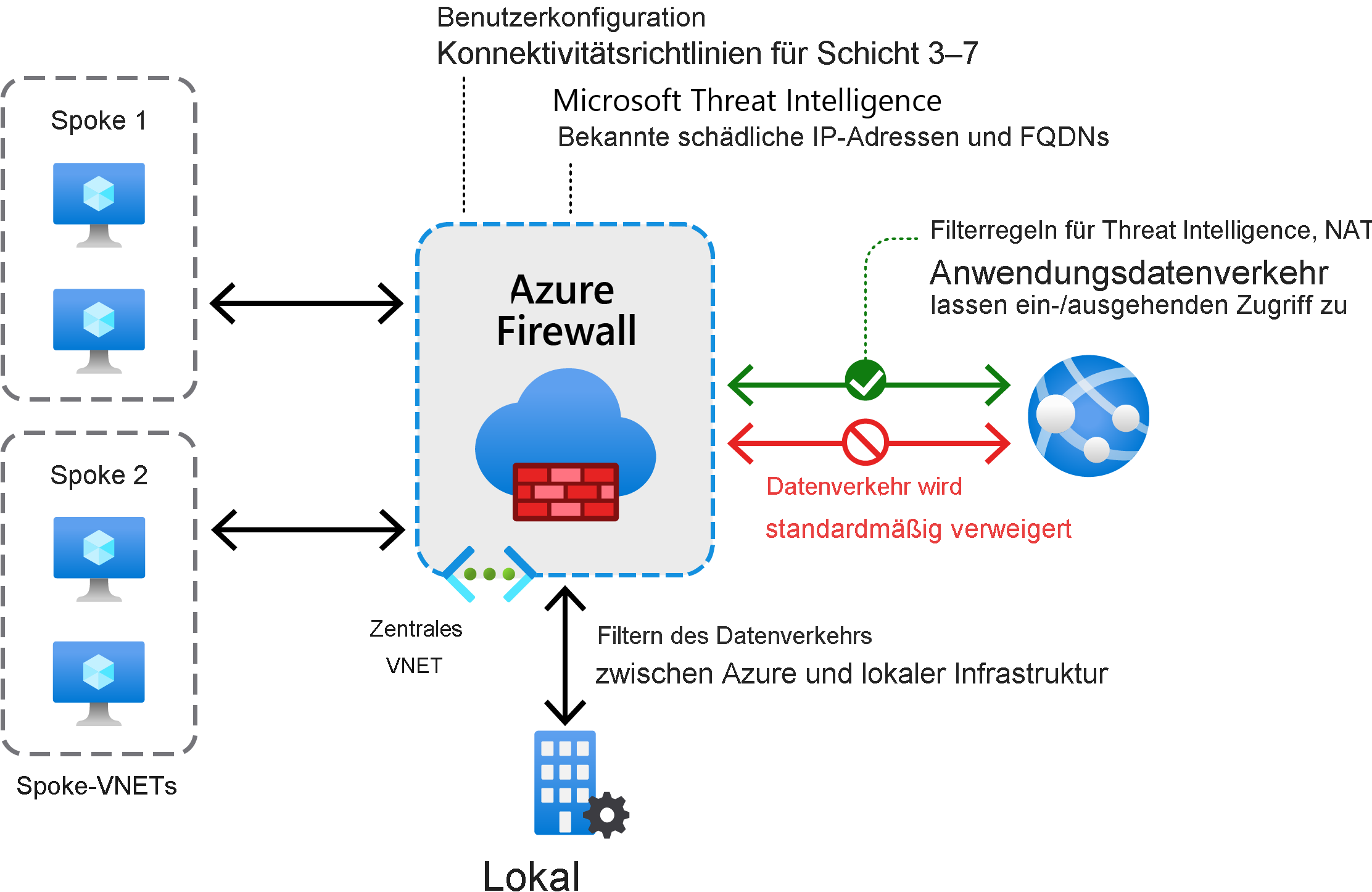 Eine Azure Firewall-Lösung enthält eine Anzahl von Spoke-VNets, die mit einem zentralen VNet verbunden sind, das die Firewall enthält. Dieses VNet wiederum ist mit einem lokalen Netzwerk und dem Internet verbunden. Datenverkehr wird gemäß unterschiedlichen Regeln zwischen diesen Umgebungen gefiltert.