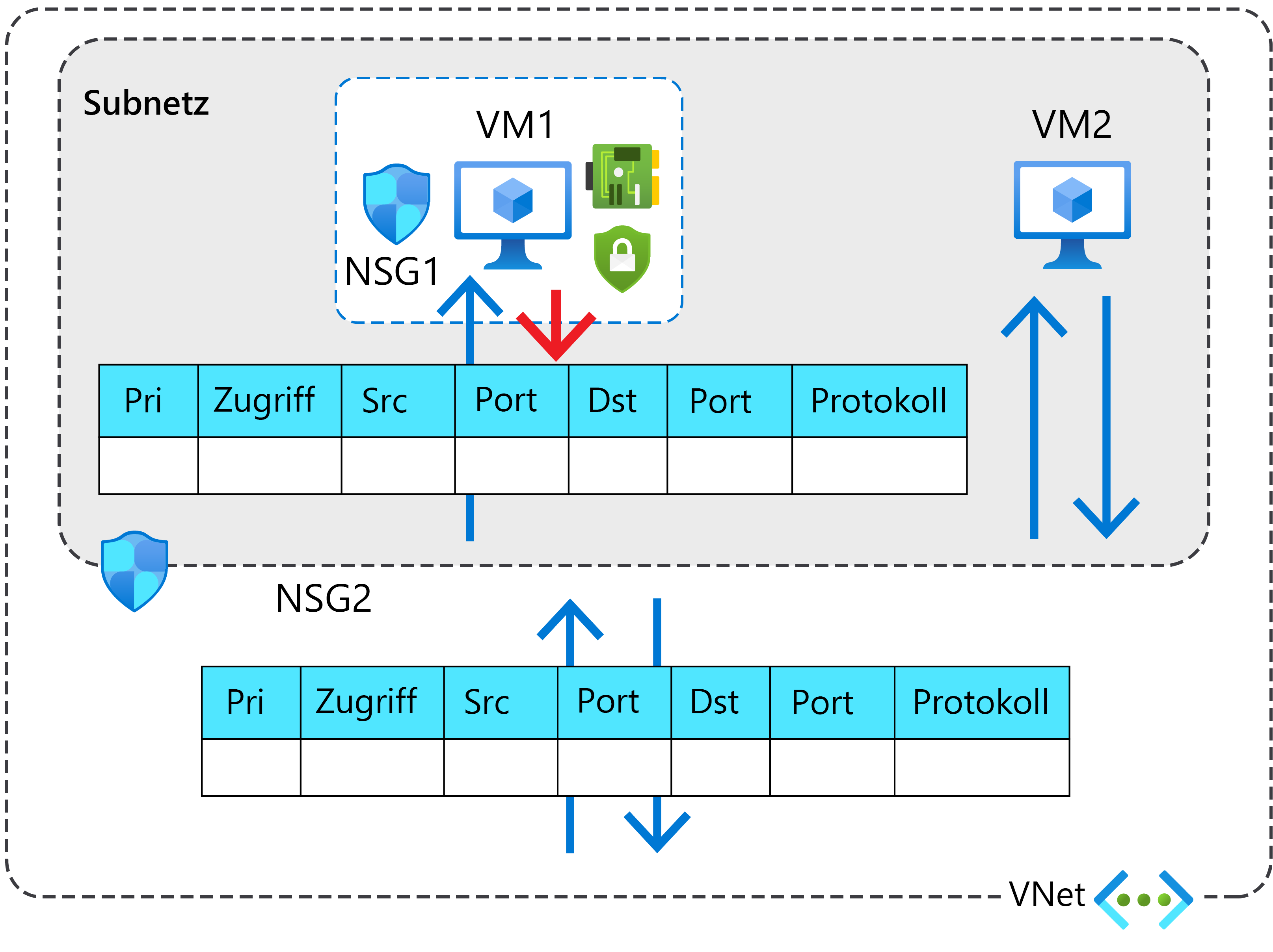 Ein Subnetzobjekt enthält zwei virtuelle Computer: VM1 und VM2. VM1 ist durch die Zuweisung einer Netzwerksicherheitsgruppe namens NSG1 geschützt. Das gesamte Subnetz ist durch eine Netzwerksicherheitsgruppe namens NSG2 geschützt.