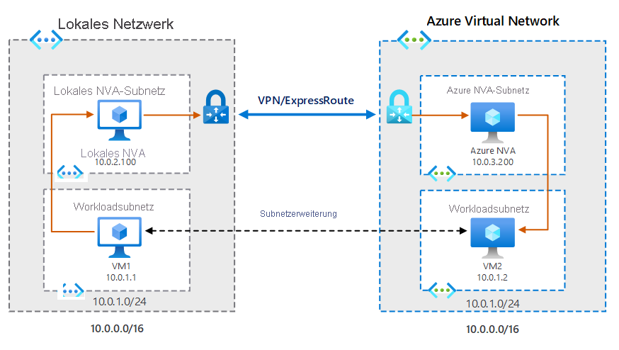 Diagramm: Ein lokales VNET und ein Azure-VNET, die sowohl über eine ExpressRoute-Verbindung als auch über eine Subnetzerweiterung miteinander verbunden sind, wie oben beschrieben