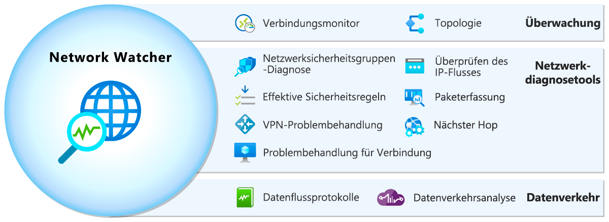 Diagramm zur Darstellung der Funktionen von Azure Network Watcher