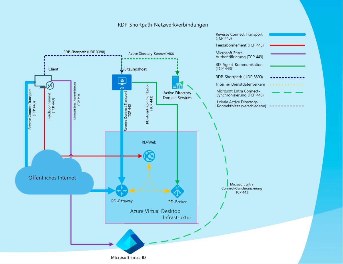 Diagramm einer allgemeinen Übersicht über Netzwerkverbindungen mithilfe von RDP-Shortpath