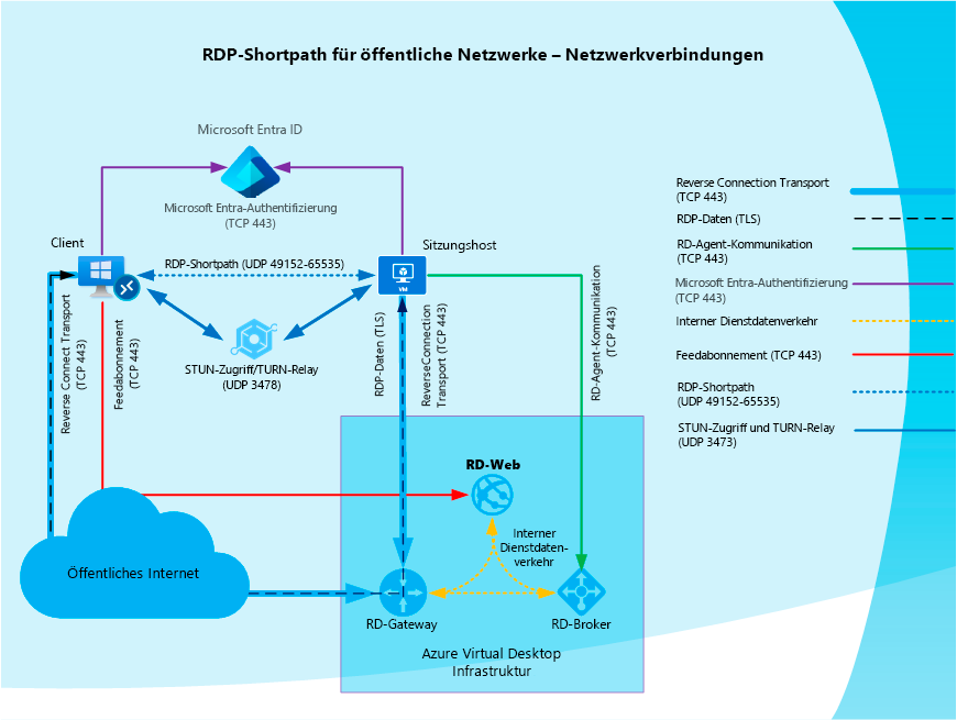 Diagramm: Netzwerkverbindungen bei Verwendung von RDP Shortpath für öffentliche Netzwerke