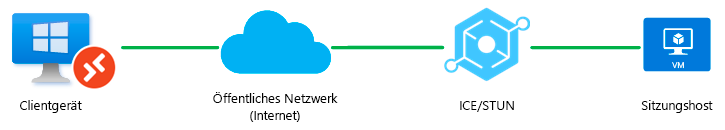 Diagramm, das zeigt, dass RDP Shortpath für öffentliche Netzwerke STUN verwendet.