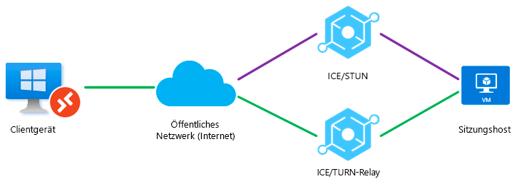 Diagramm, das zeigt, dass RDP Shortpath für öffentliche Netzwerke TURN verwendet.