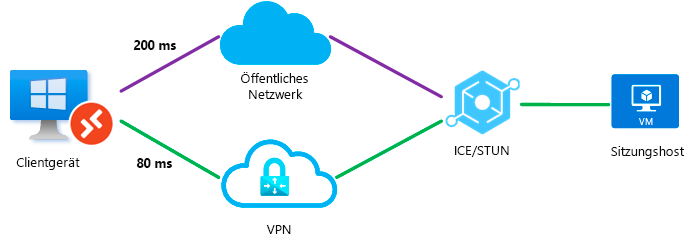 Diagramm: Eine UDP-Verbindung mit RDP Shortpath für öffentliche Netzwerke wird über die direkte VPN-Verbindung hergestellt, da sie die niedrigste Latenz aufweist.