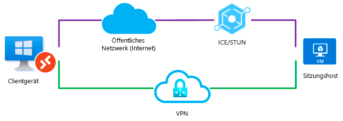 Diagramm: Der zuerst gefundene Algorithmus wählt die Verbindung mit RDP Shortpath für verwaltete Netzwerke aus, und sie wird zuerst hergestellt.