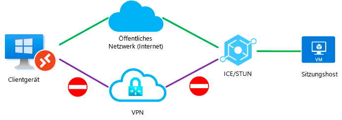 Diagramm: UDP wird für die direkte VPN-Verbindung blockiert, und das ICE/STUN-Protokoll stellt eine Verbindung über das öffentliche Netzwerk her.