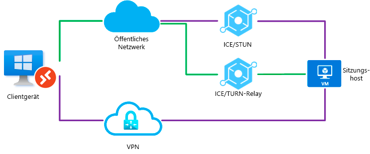 Diagramm, das zeigt, dass UDP für die direkte VPN-Verbindung und eine direkte Verbindung blockiert ist