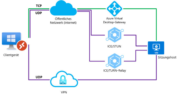 Diagramm, das zeigt, dass eine UDP-Verbindung nicht hergestellt werden konnte