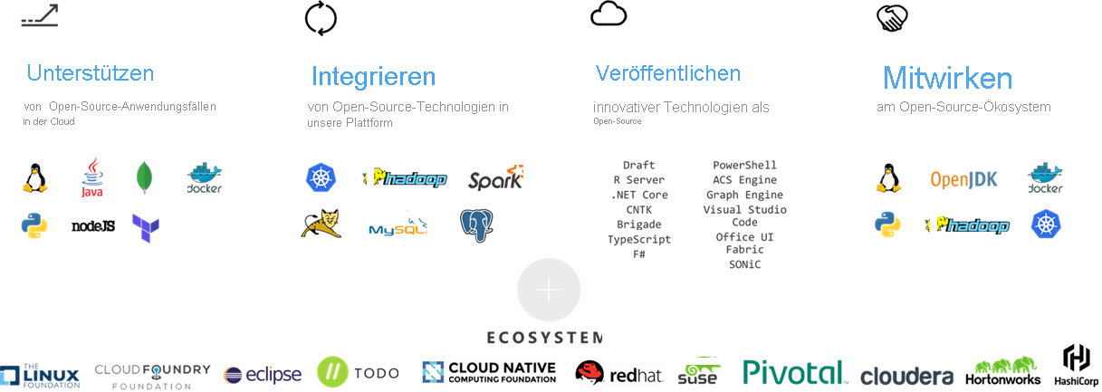 Screenshot der Open Source-Tools und -Technologien in Azure.