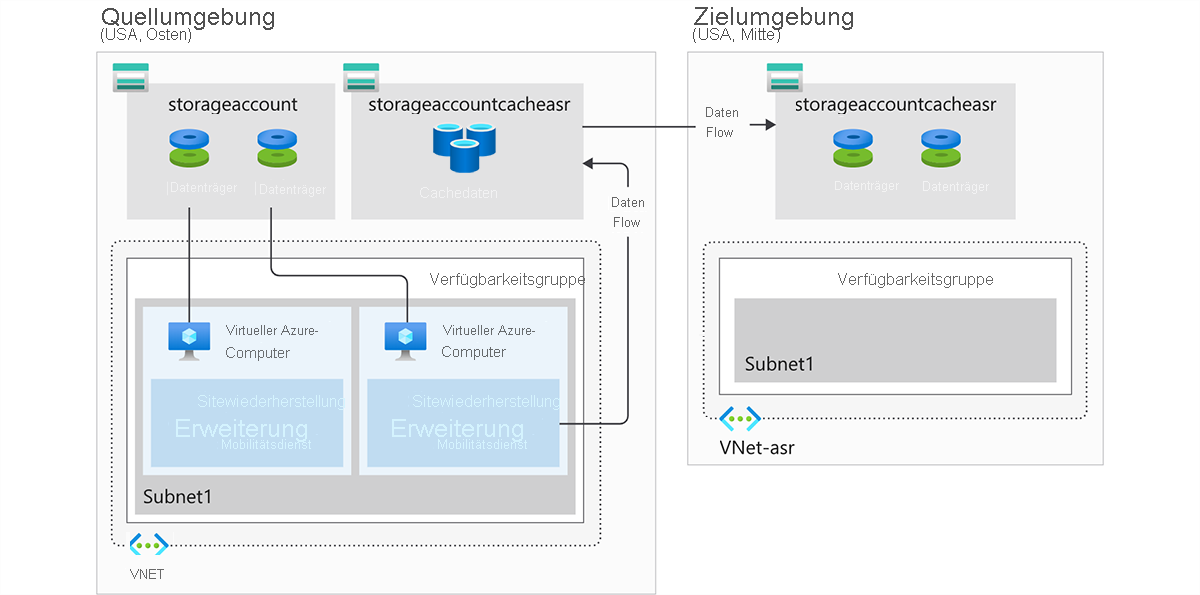 Abbildung: Umgebung mit Quelle (in „USA, Osten“) und Ziel (in USA, Mitte), enthalten ist Folgendes: in „USA, Osten“ ein einzelnes VNet, ein Speicherkonto, Cachedaten des Speicherkontos, eine Verfügbarkeitsgruppe in Subnet1 mit zwei VMs; in „USA, Mitte“ ein VNet namens „VNet-asr“, Cachedaten eines Speicherkontos und eine leere Verfügbarkeitsgruppe in Subnet1