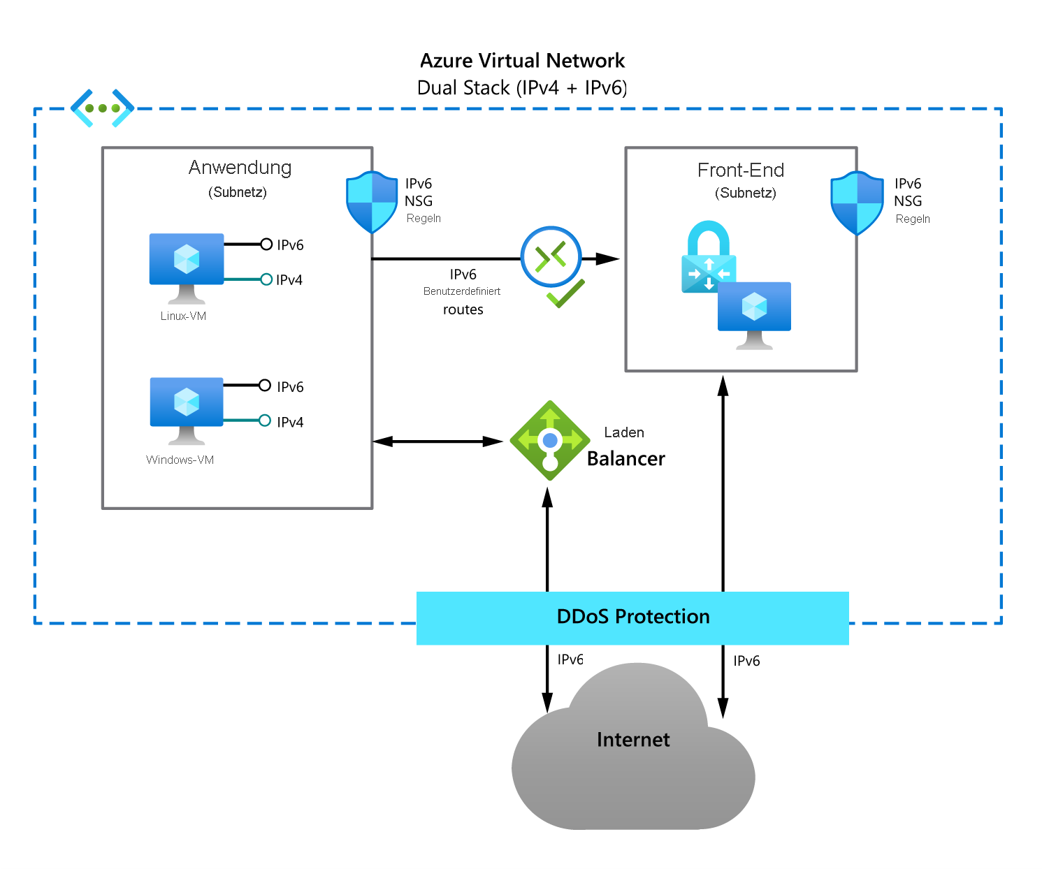 Diagramm: dualer Stapel von Azure Virtual Network. Ein Anwendungssubnetz enthält zwei VMs: eine Linux- und eine Windows-VM, sowohl mit IPv4- als auch IPv6-Adresse. Eine Netzwerksicherheitsgruppe schützt diese Hosts. Ein Lastenausgleichsmodul verbindet das Anwendungssubnetz mit dem IPv6-Internet über DDoS-Schutz. Benutzerdefinierte IPv6-Routen verbinden das Anwendungssubnetz mit einem Front-End-Subnetz.