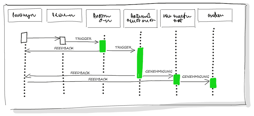 Diagramm des Continuous Delivery von Softwarelösungen für Produktions- und Testumgebungen und Phasenabbildung.