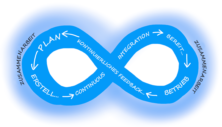 Diagramm des DevOps-Zusammenarbeitszyklus mit Planen, Erstellen, Continuous Integration, Bereitstellen, Betreiben und kontinuierlichem Feedback.