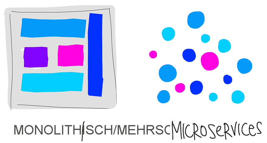 Diagramm der Darstellung von monolithischen Diensten und Microservices.