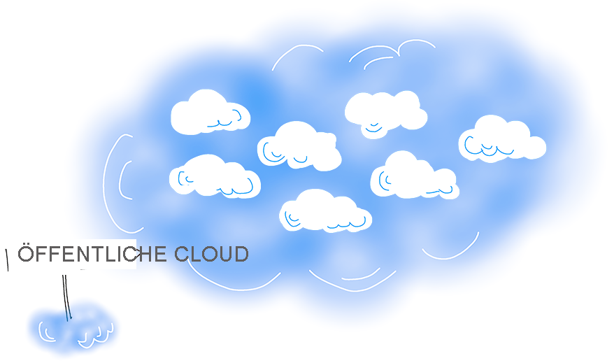 Diagramm der öffentlichen Cloud.