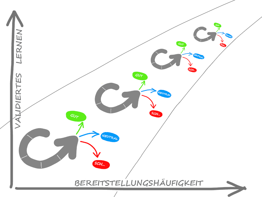 Diagramm der überprüften Lernhäufigkeit im Vergleich zur Bereitstellungshäufigkeit. Guter, gleichgültiger und schlechter Zyklus.