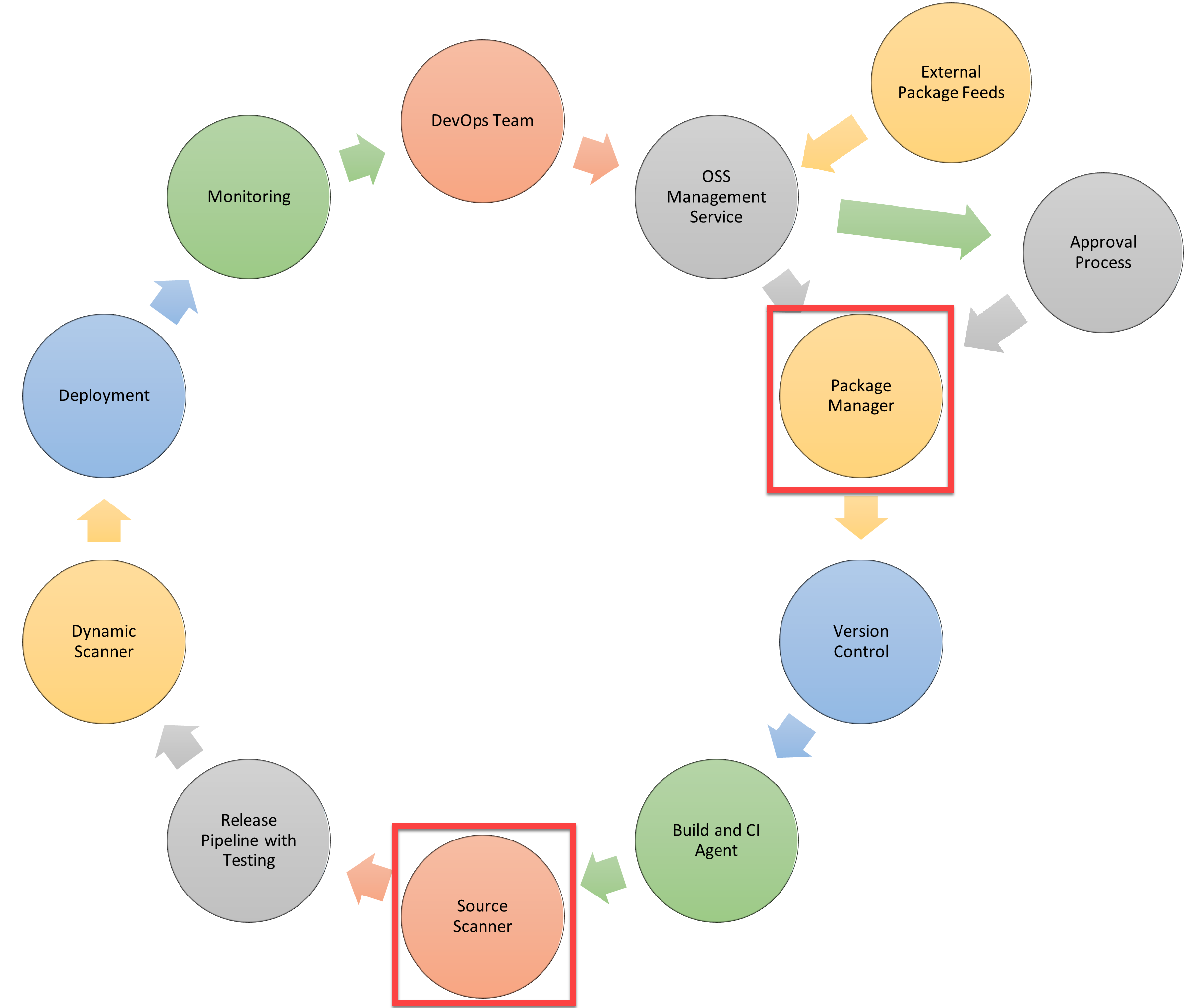 Diagramm mit sicheren Azure-Pipelines. 10 Kreise werden in einem fortlaufenden Kreis angeordnet.