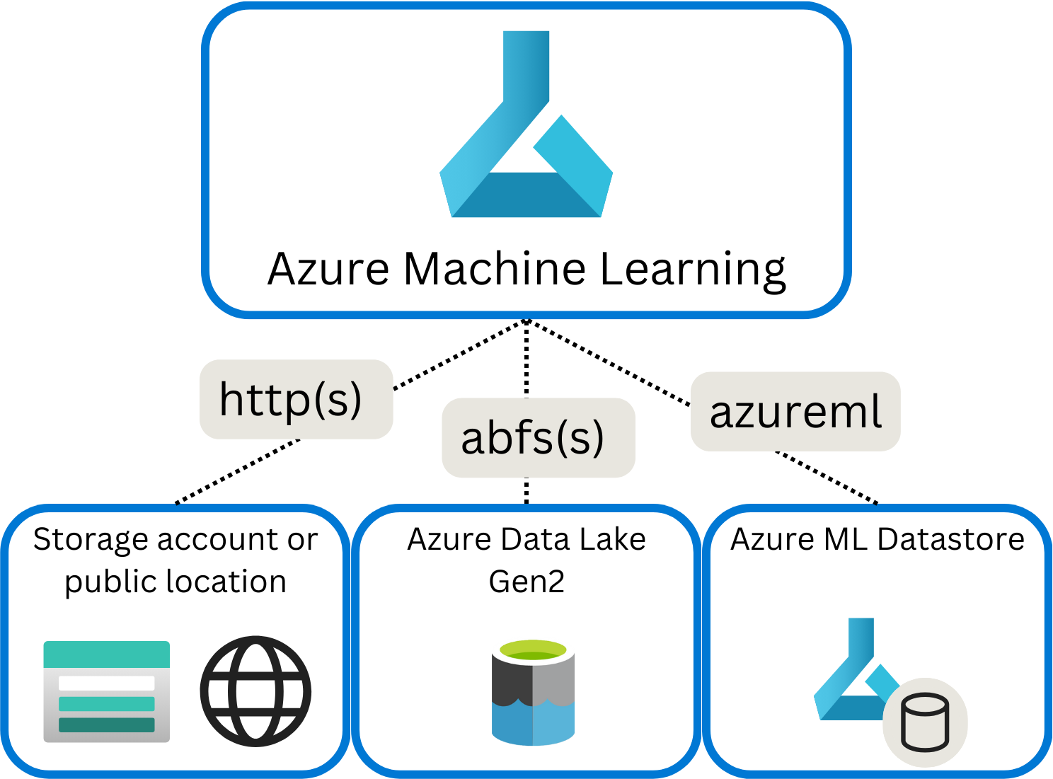 Diagramm verschiedener Arten von Protokollen, die Azure Machine Learning zum Herstellen einer Verbindung mit externen Datenquellen verwendet