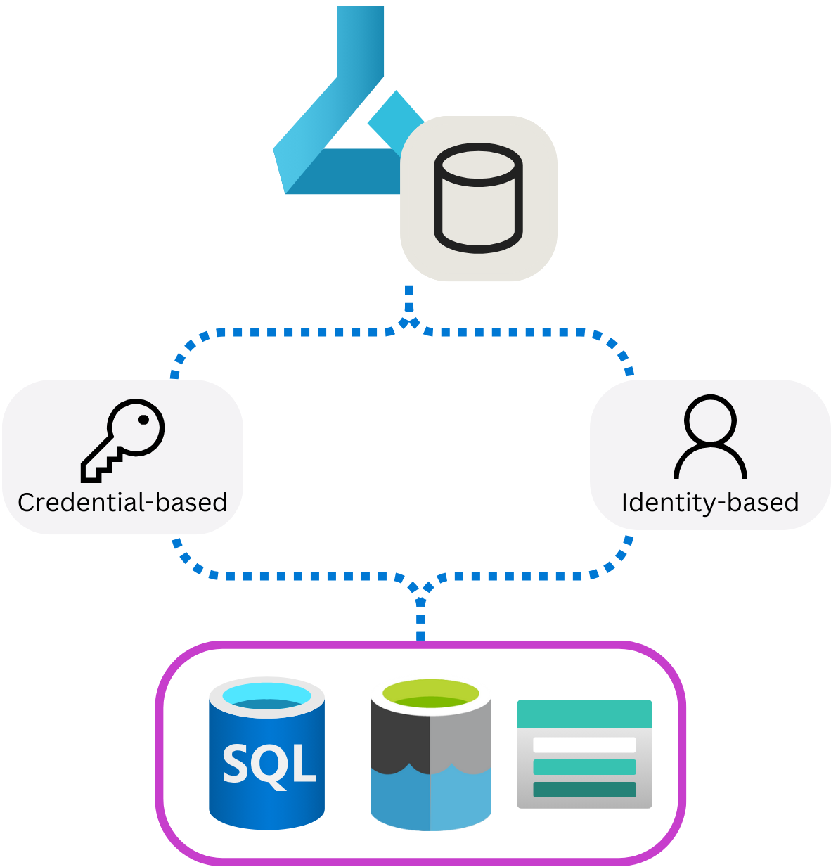 Diagramm mit zwei verschiedenen Authentifizierungsmethoden für Azure Machine Learning-Datenspeicher, die zum Herstellen einer Verbindung mit externen Datenquellen verwendet werden