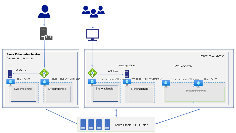 Das Diagramm veranschaulicht die aus dem Verwaltungscluster und Kubernetes-Clustern bestehende übergeordnete Architektur von AKS in Azure Stack HCI.