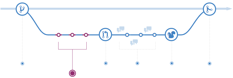 Diagramm des Hinzufügens eines Commits in einem Branch