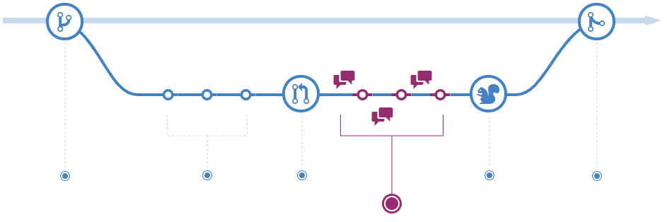 Diagramm mit einem Branch, in dem Sie Ihren Code besprechen und überprüfen können