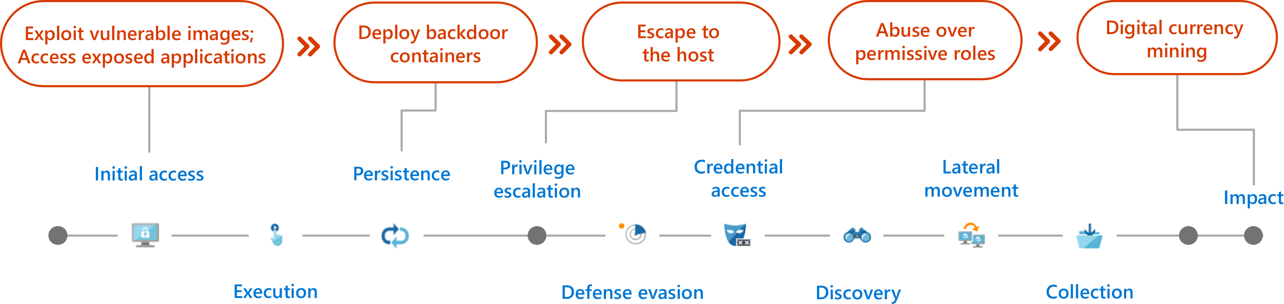 Diagramm mit einem Beispiel für gängige in Kubernetes verwendete Angriffstechniken