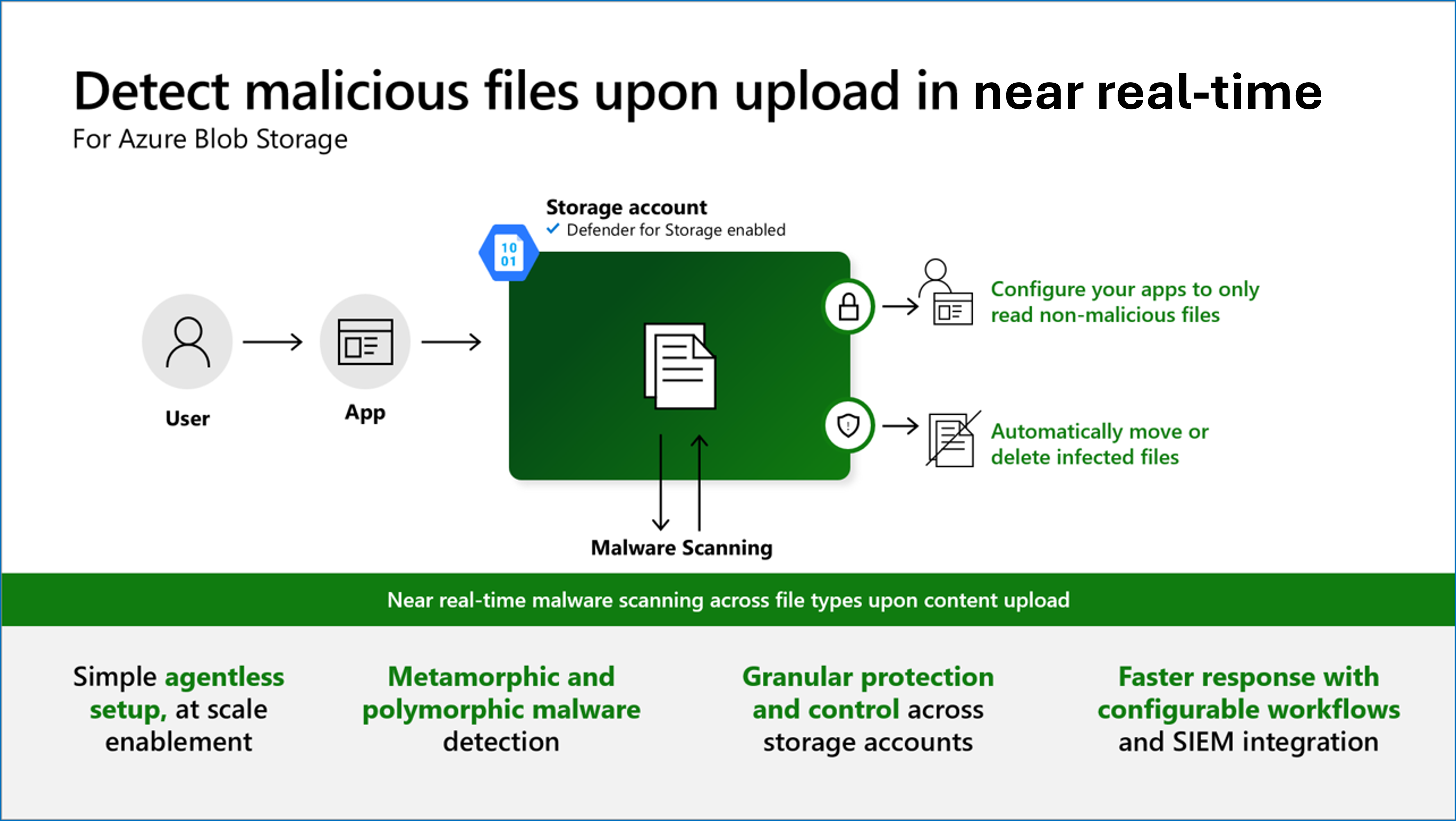 Diagramm: Erkennen schädlicher Dateien bei der Malwareüberprüfung in Quasi-Echtzeit beim Hochladen