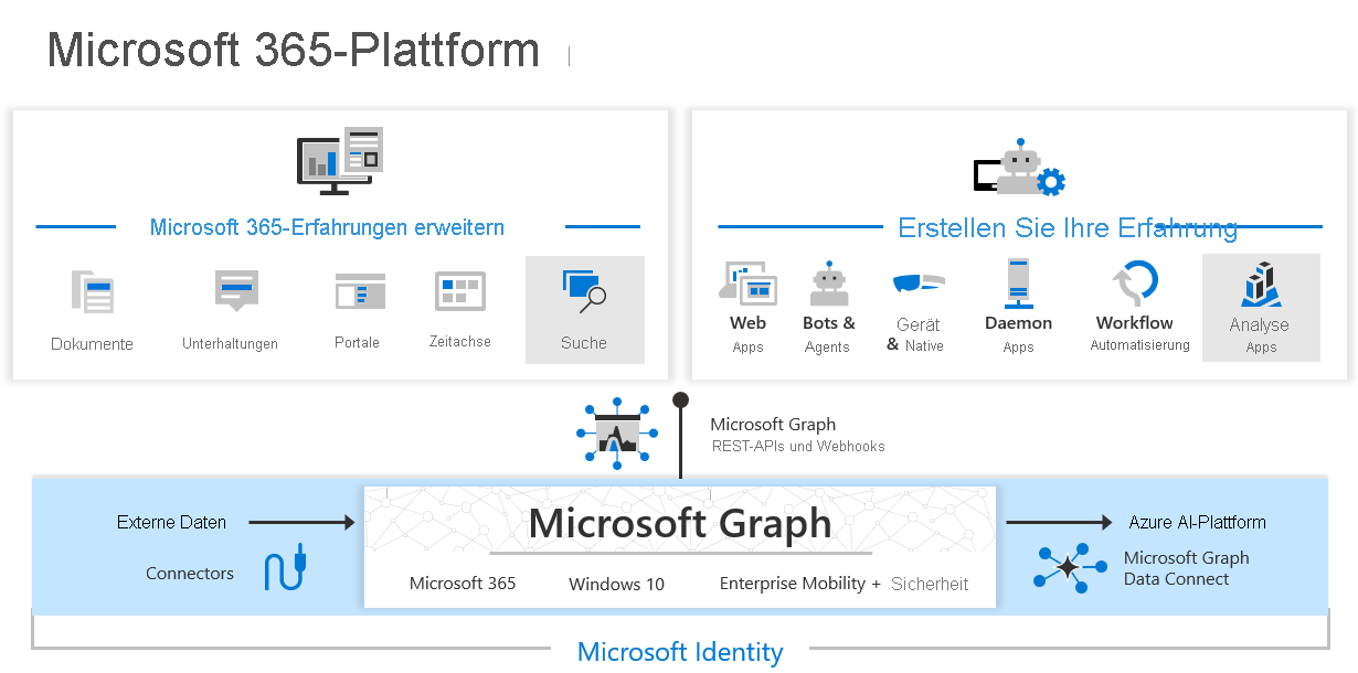 Microsoft Graph, Microsoft Graph Data Connect und Microsoft Graph-Connectors ermöglichen die Erweiterung von Microsoft 365-Benutzeroberflächen und die Entwicklung intelligenter Apps